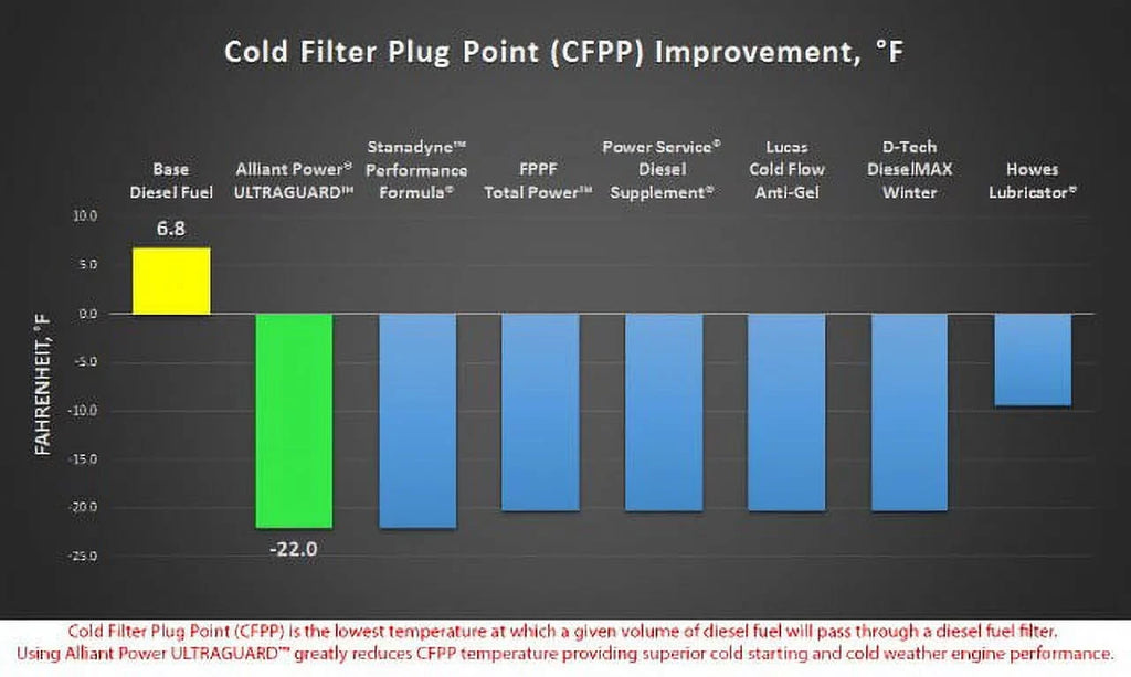 1/2 Power | | Alliant ULTRAGUARD # 24 Diesel Pints Treatment of Case Fuel AP0500