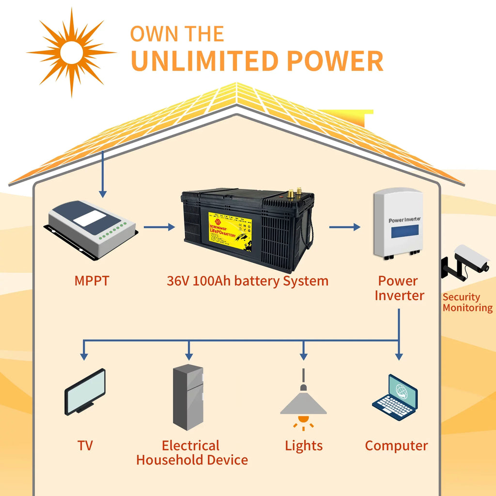 Rechargeable for Golf 100Ah, Cycle, Deep 100A RV, Camper, Trolling Battery Batteries SCREAMPOWER Off LiFePO4 Lithium Power, Perfect etc BMS, Marine, 36V Solar with Motor, Grid Cart,