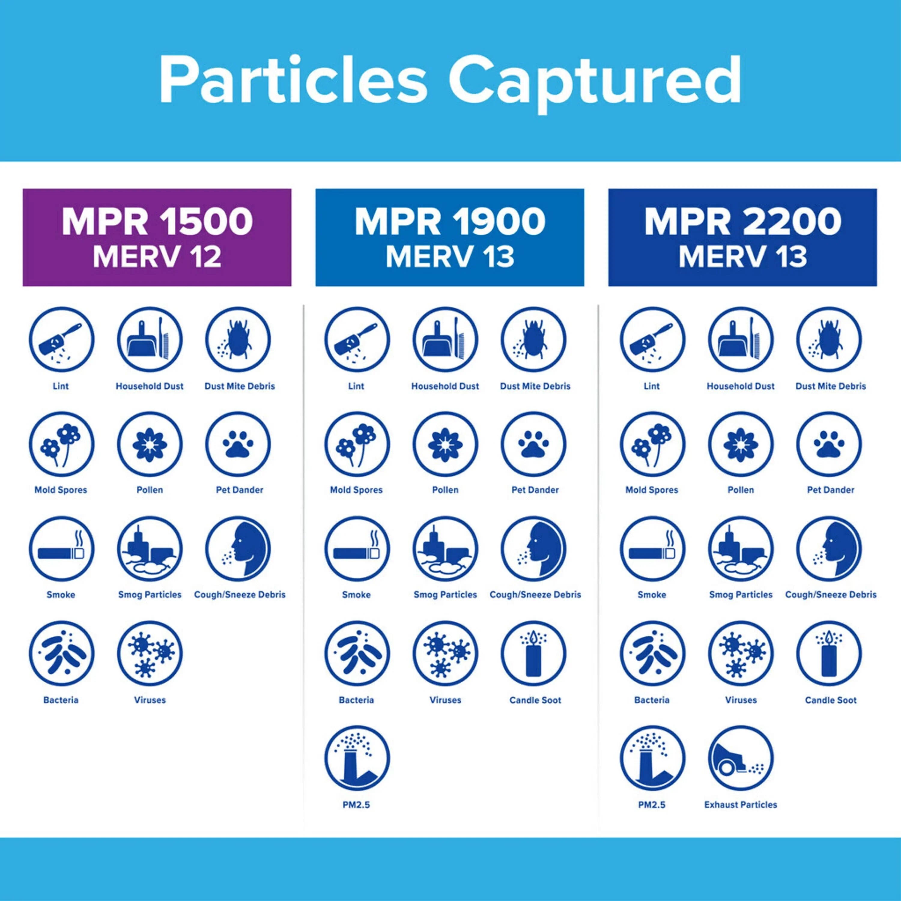 1 Allergen, Bacteria 1500 Air MPR Virus, and Filter, Filter Filtrete 12, MERV 18x18x1