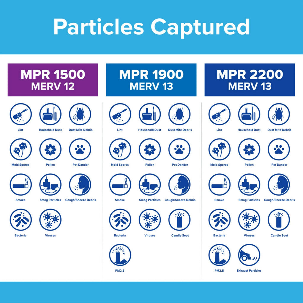 MERV Filter, 12, Filtrete Reduction, MPR 4 18x30x1 Filters Air Allergen 1500 Advanced