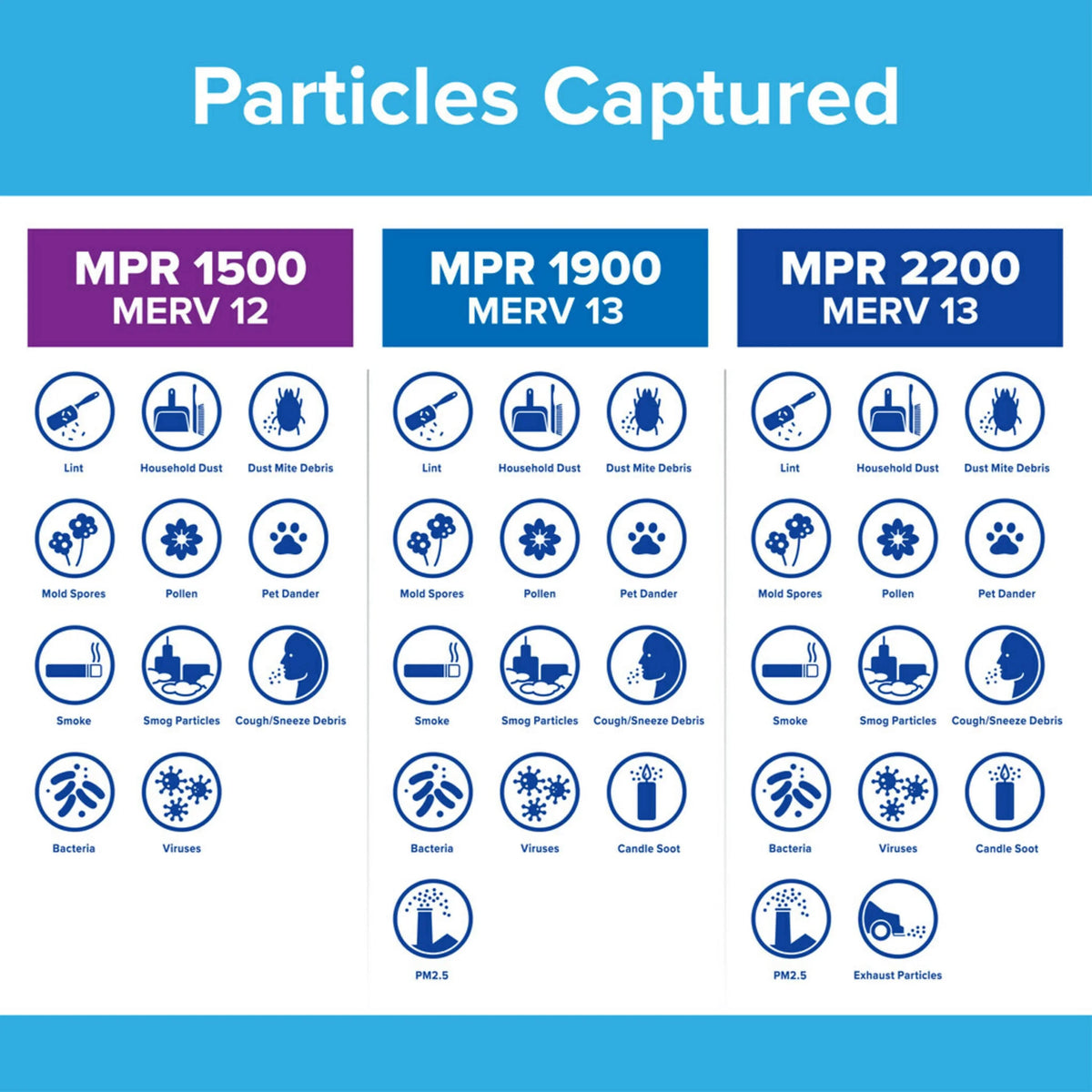 MERV Filter, 12, Filtrete Reduction, MPR 4 18x30x1 Filters Air Allergen 1500 Advanced
