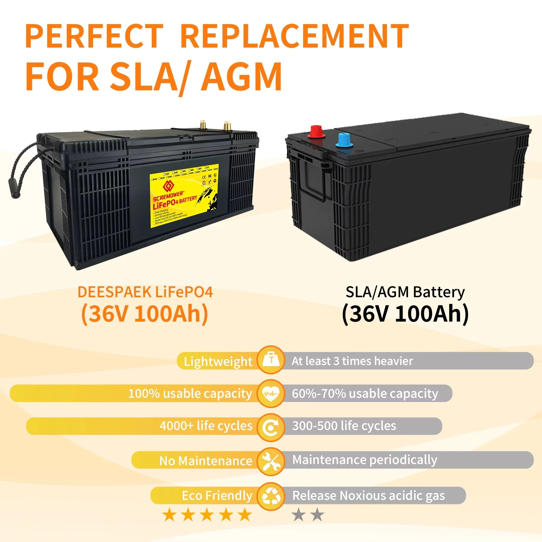 Rechargeable for Golf 100Ah, Cycle, Deep 100A RV, Camper, Trolling Battery Batteries SCREAMPOWER Off LiFePO4 Lithium Power, Perfect etc BMS, Marine, 36V Solar with Motor, Grid Cart,