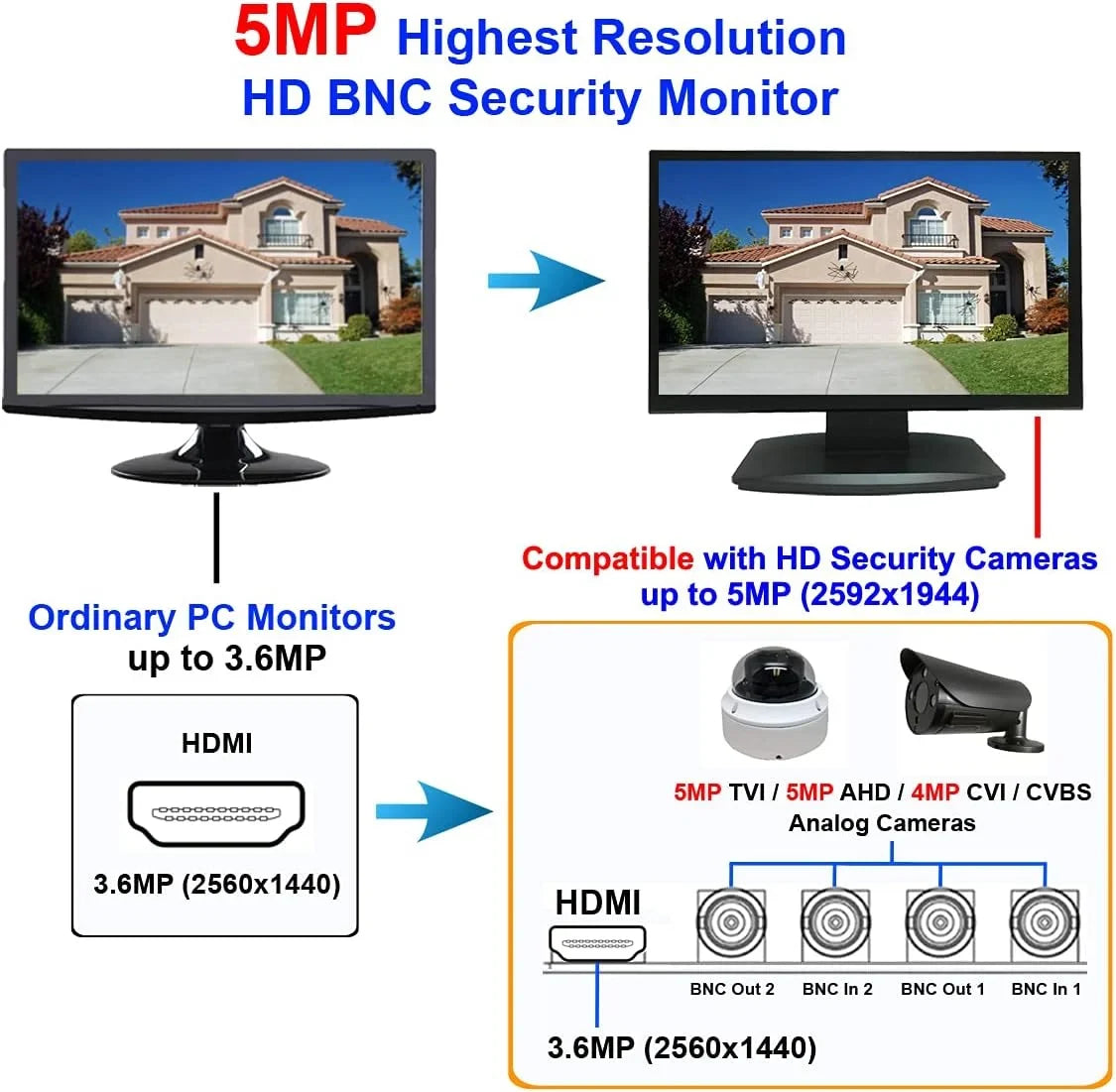 Inch 16:9 Home CCTV Inputs HD Analog BNC 2X 21.5 Video Monitor LED Security & Office 101AV DVR 1x Surveillance System HDMI HD-TVI,AHD,CVI/CVB