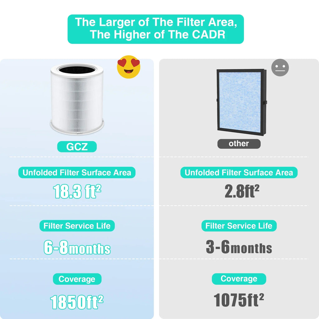 CADR GCZ Replacement Purifier Air Purifier 420, Original HEPA for Filter AP402 Air
