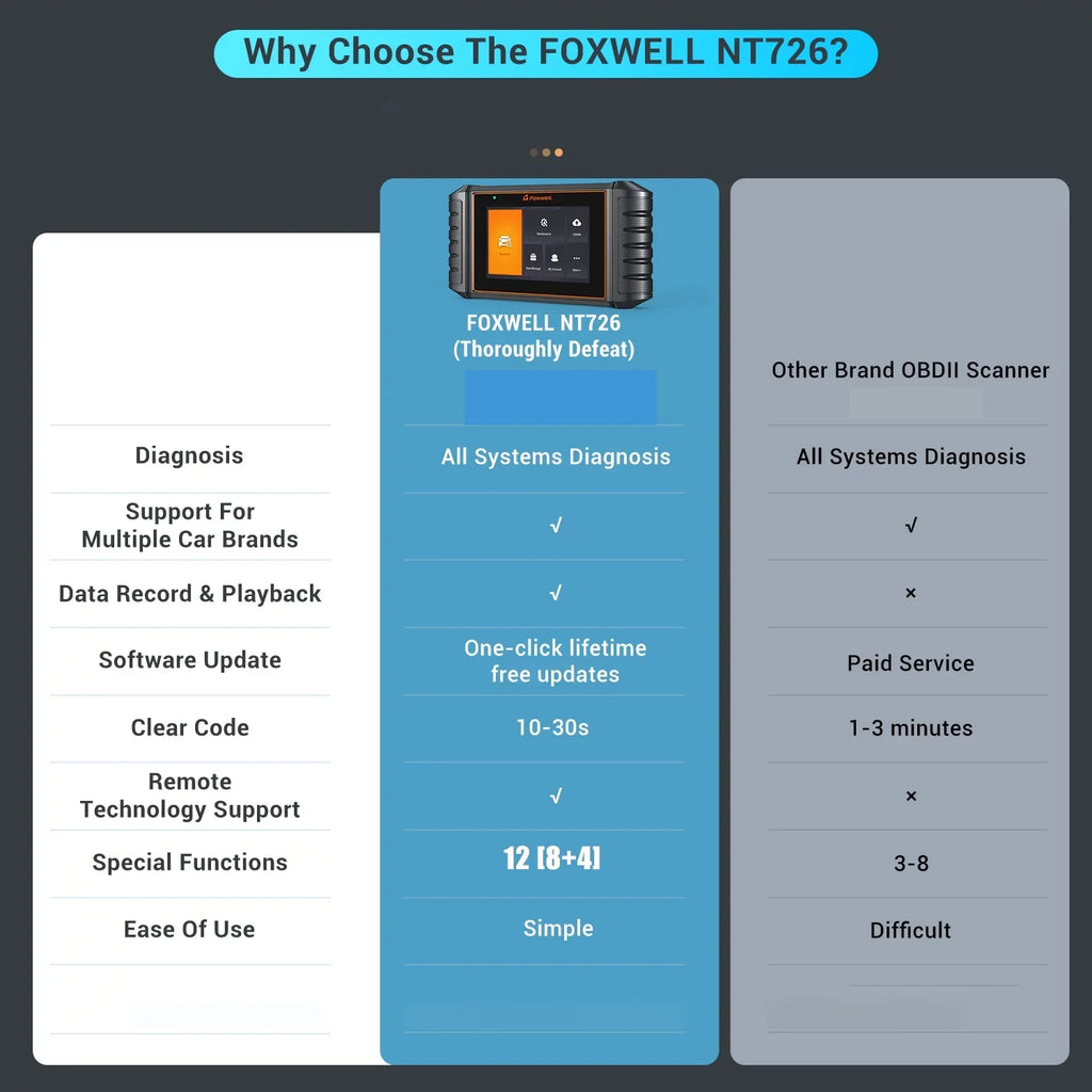 Throttle OBD2 FOXWELL Automotive Suspension ABS Scanner Diagnostic Coding All OBDII Reader Code Service Battery Automotive BMS Reset System Bleeding Tester Reset Scanner, 12 Gift: Injector Tool NT726