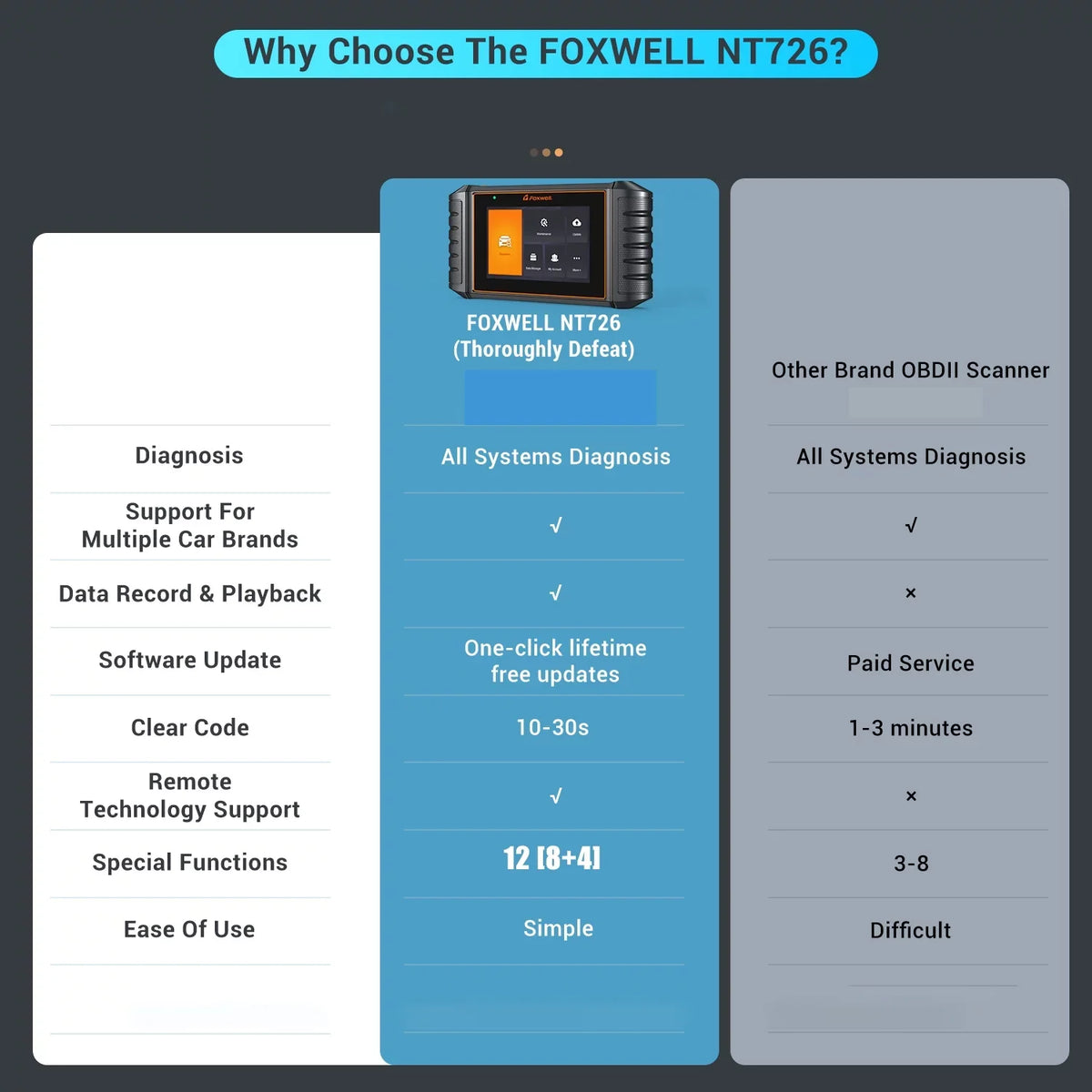 Throttle OBD2 FOXWELL Automotive Suspension ABS Scanner Diagnostic Coding All OBDII Reader Code Service Battery Automotive BMS Reset System Bleeding Tester Reset Scanner, 12 Gift: Injector Tool NT726