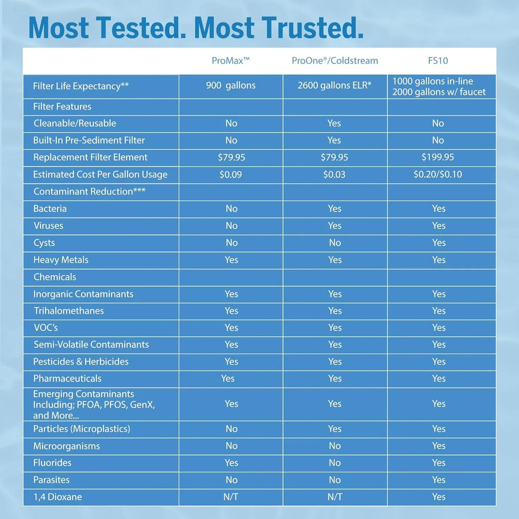 Systems, Traveler+ Designed And Systems Most Fits Big+ Gravity liquid-Filtration liquid-Filtration For Spigot,
