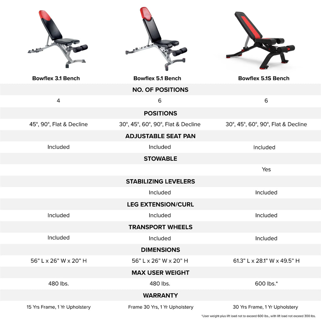 Weight Bowflex 3.1 Bench