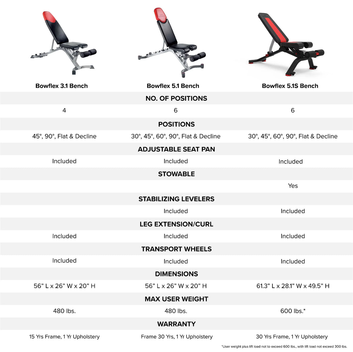 Weight Bowflex 3.1 Bench