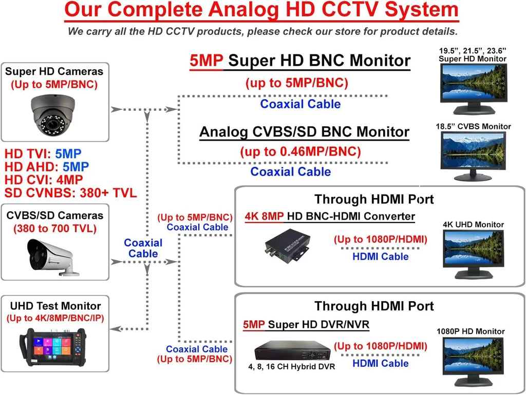 Inch 16:9 Home CCTV Inputs HD Analog BNC 2X 21.5 Video Monitor LED Security & Office 101AV DVR 1x Surveillance System HDMI HD-TVI,AHD,CVI/CVB